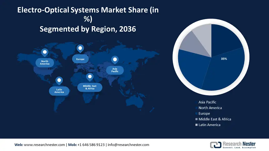 Electro-optical System Market size